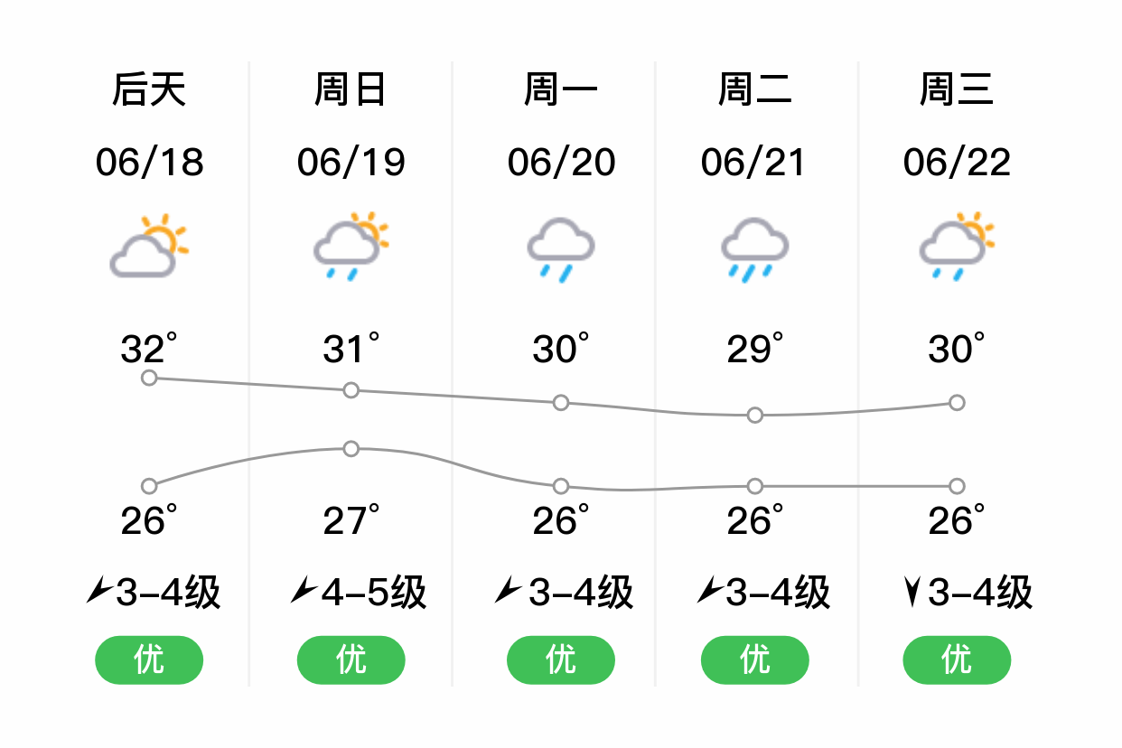 「防城港东兴」明日(6/17),阵雨,25~29℃,西南风3~4级,空气质量优
