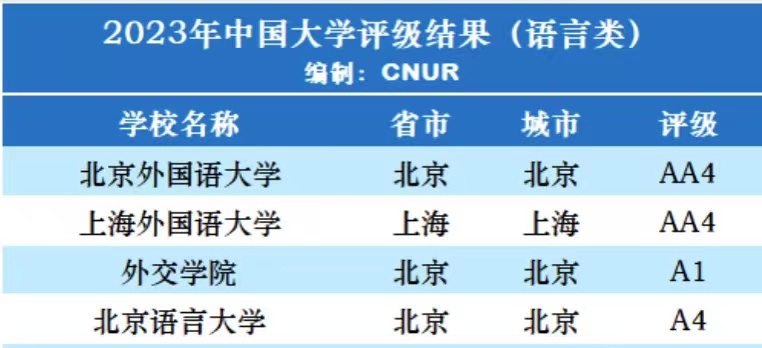 語言類大學2023年檔次排名:北外引領,廣東外語外貿大學居第4檔