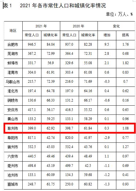 安徽官宣!滁州最新常住人口是.