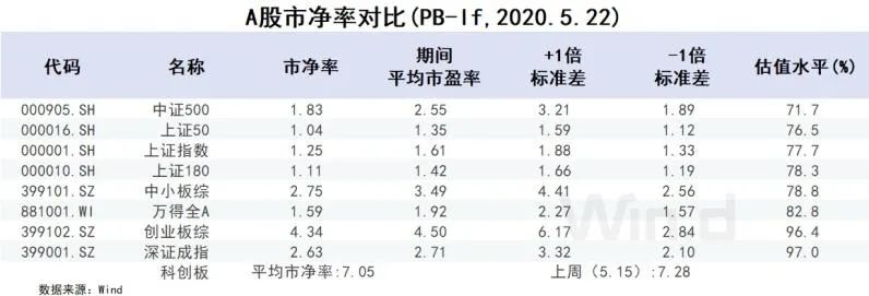 六张图看清a股估值"科技牛"回档,万得全a仅17.85倍