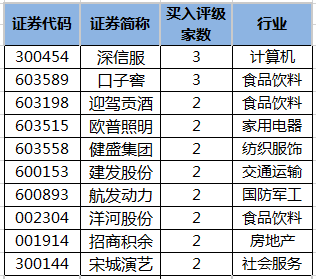 98股獲機構買入型評級 深信服,口子窖關注度最高