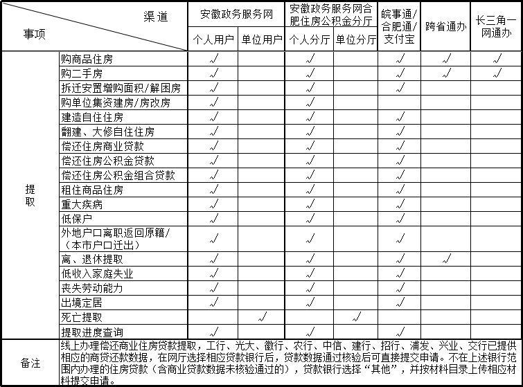 今天起合肥市公积金这些业务线下暂停办理