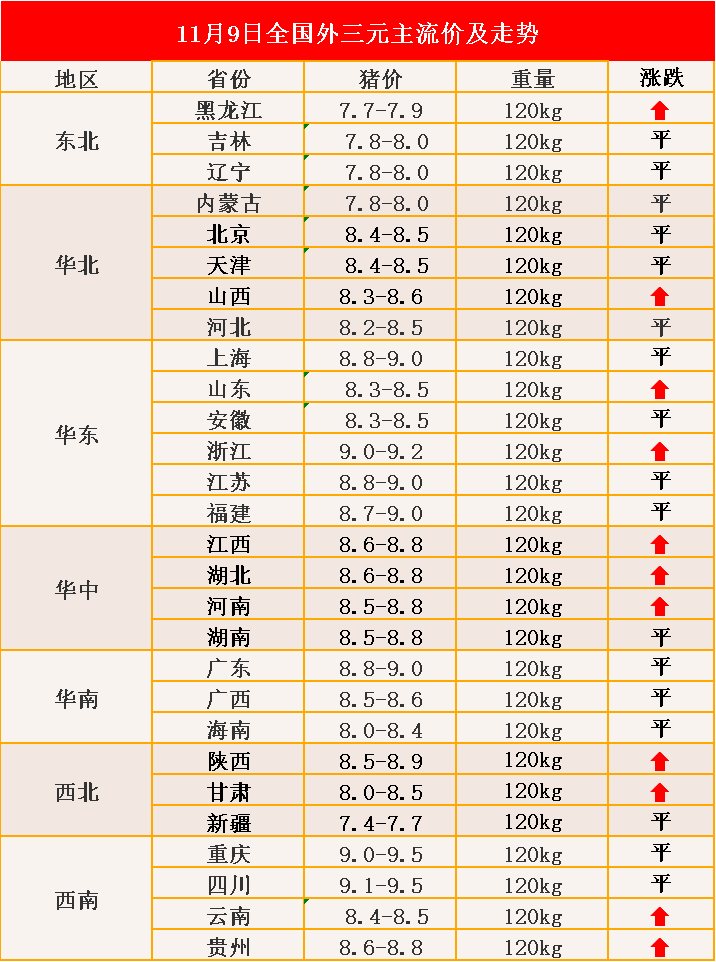 今日猪价1,整体来看,全国生猪价格呈现跌涨调整态势,北方地区屠宰