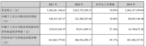 恒星科技2021年净利1.4亿同比增长14.8 董事长谢晓博薪酬36.2万