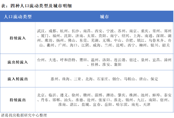 人口流動新格局:中西部省會城市