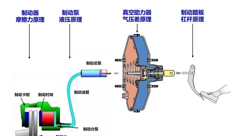 车辆制动系统的工作原理是什么?