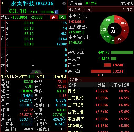 永太科技获"宁王"5亿元加持,股价却迅速跌停,两机构借机出货逾2亿元