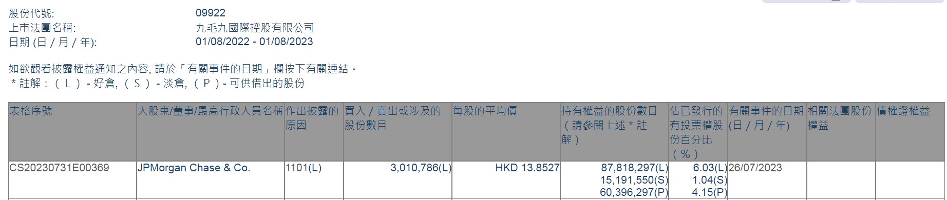 小摩增持九毛九(09922)约301.08万股 每股作价约13.85港元