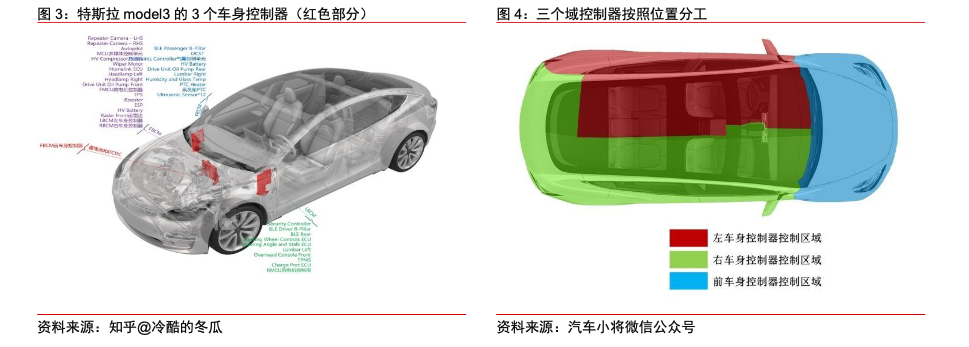 特斯拉域控制器分布 图片来源：中信证券研报