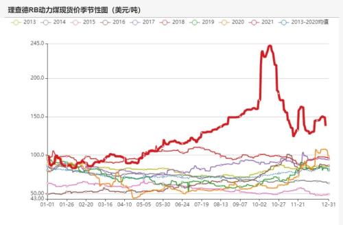 动力煤：煤价离常年均价还有一段路
