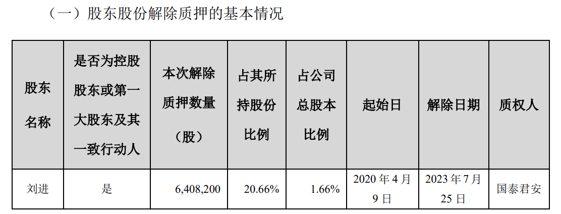 刘进等三人所持帝欧家居合计8.55%股份解除质押