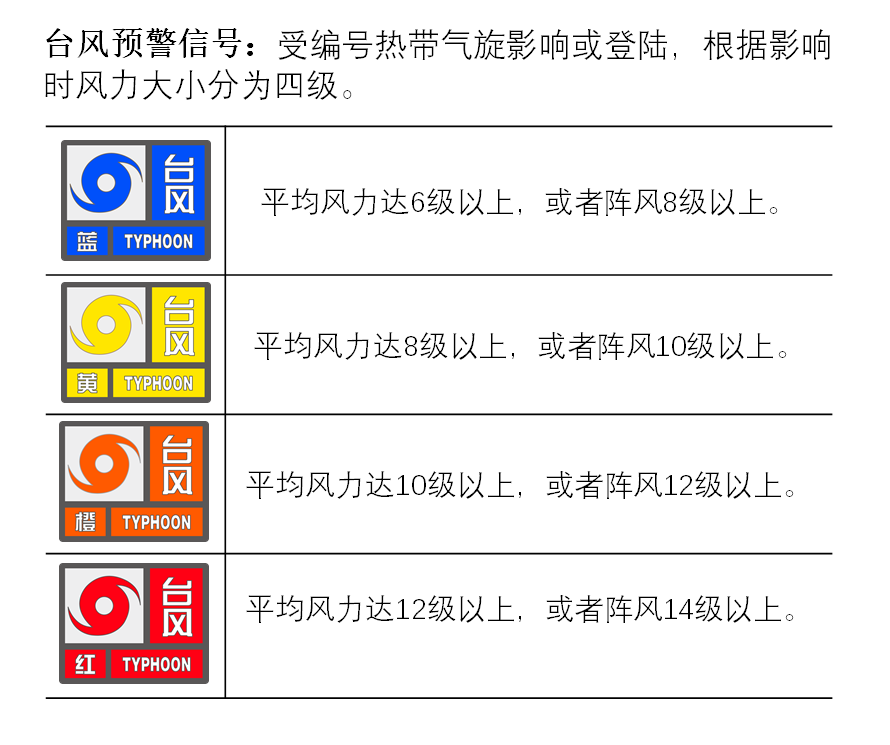 发布业务标准如下:修订后的灾害性天气预警信号新标准增加了"强对流