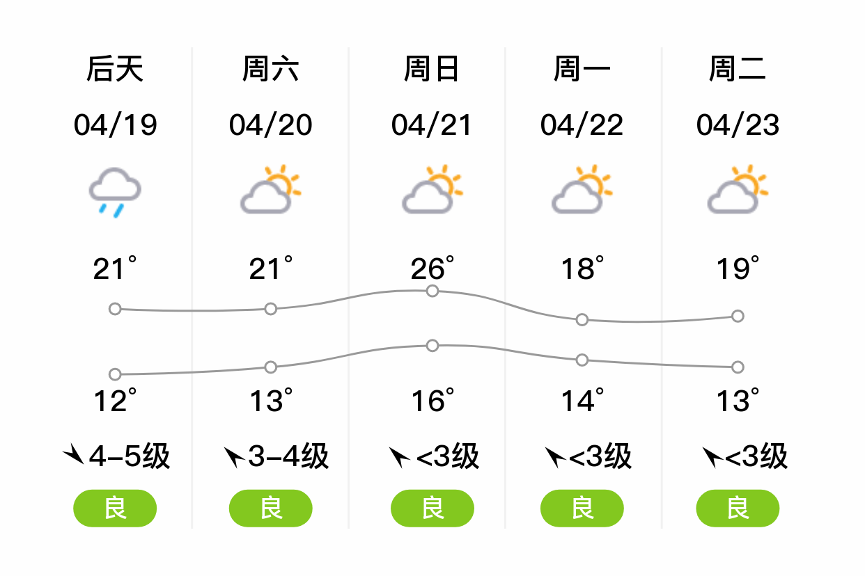 安徽蚌埠天气预报图片