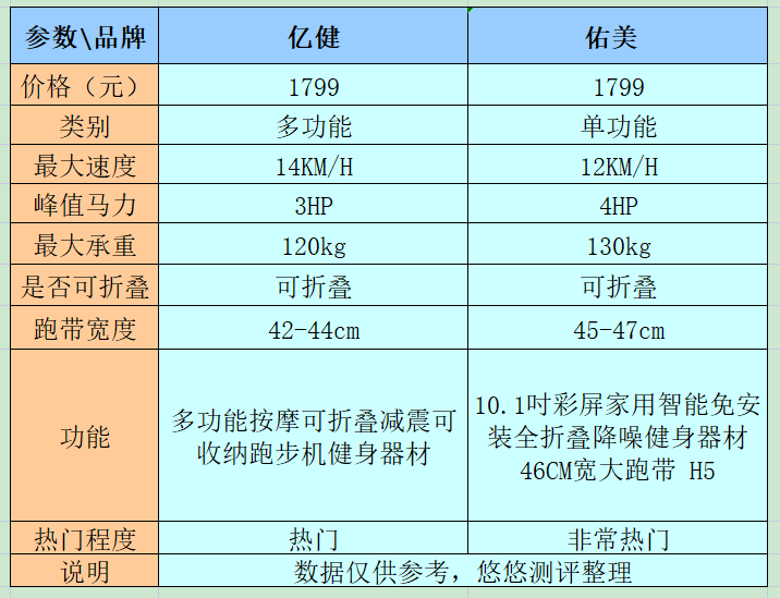 佑美跑步机和亿健哪个好?二者哪个耐用点?深入数据揭秘实情