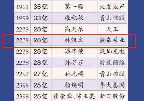 刚刚出炉:永嘉首富是他!