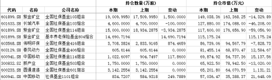 解码社保基金最新调仓:新进19股,增持21股,哪些股票受追捧