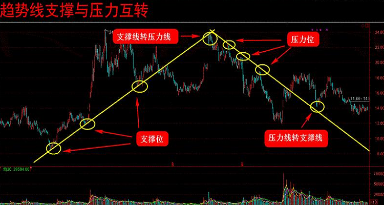 趋势线的正确画法步骤