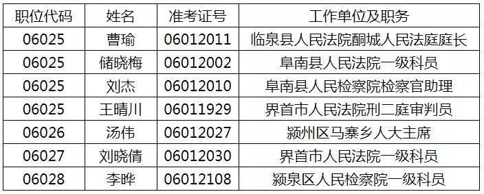 2019年阜阳市中级人民法院公开遴选公务员拟遴选人员公示