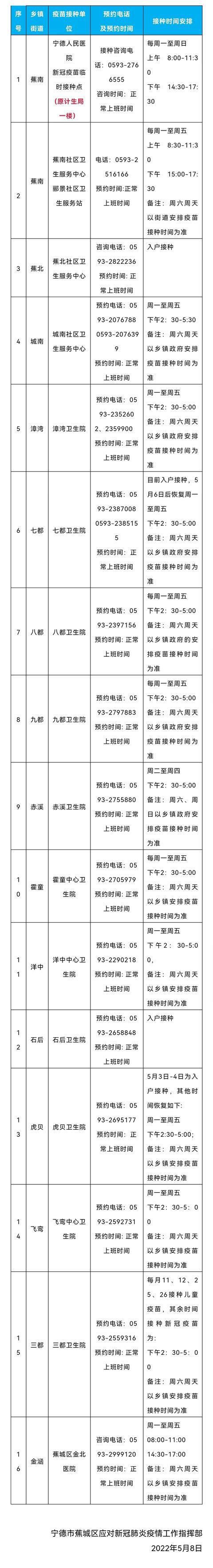 有調整!蕉城區新冠疫苗接種點彙總表看這裡