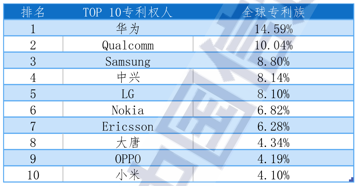 华为公布5g手机专利许可费率,与诺基亚,高通相比如何?