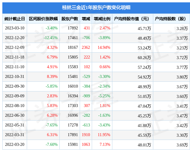 桂林三金(002275)3月10日股东户数1.79万户,较上期增加2.47%