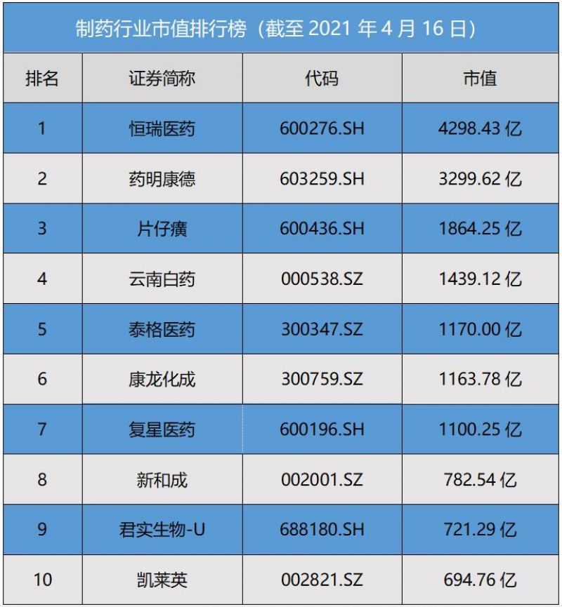 製藥行業市值周榜: