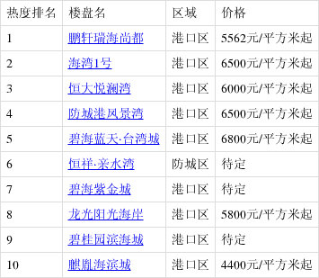 鹏轩瑞海尚都排4月第2周防城港热搜榜第一 你关注了吗?