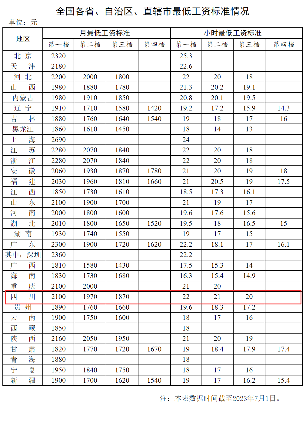 成都基本工资(成都2023最低工资标准)