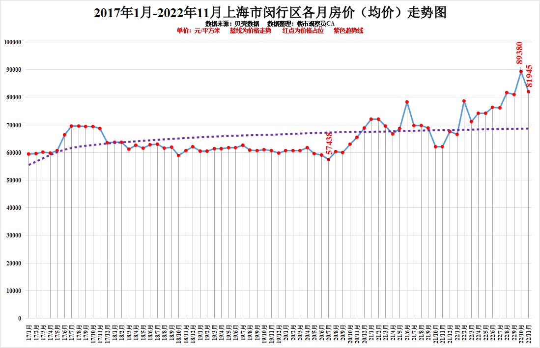 最新!上海市2022年11月各区房价排行看看6年房价走势知买卖