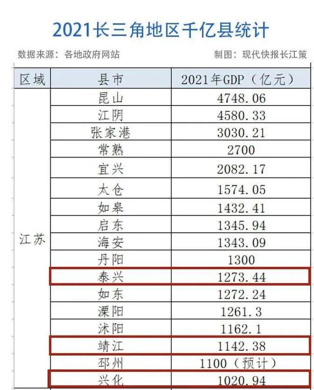 千亿家族!泰兴,靖江,兴化2021年gdp突破1000亿