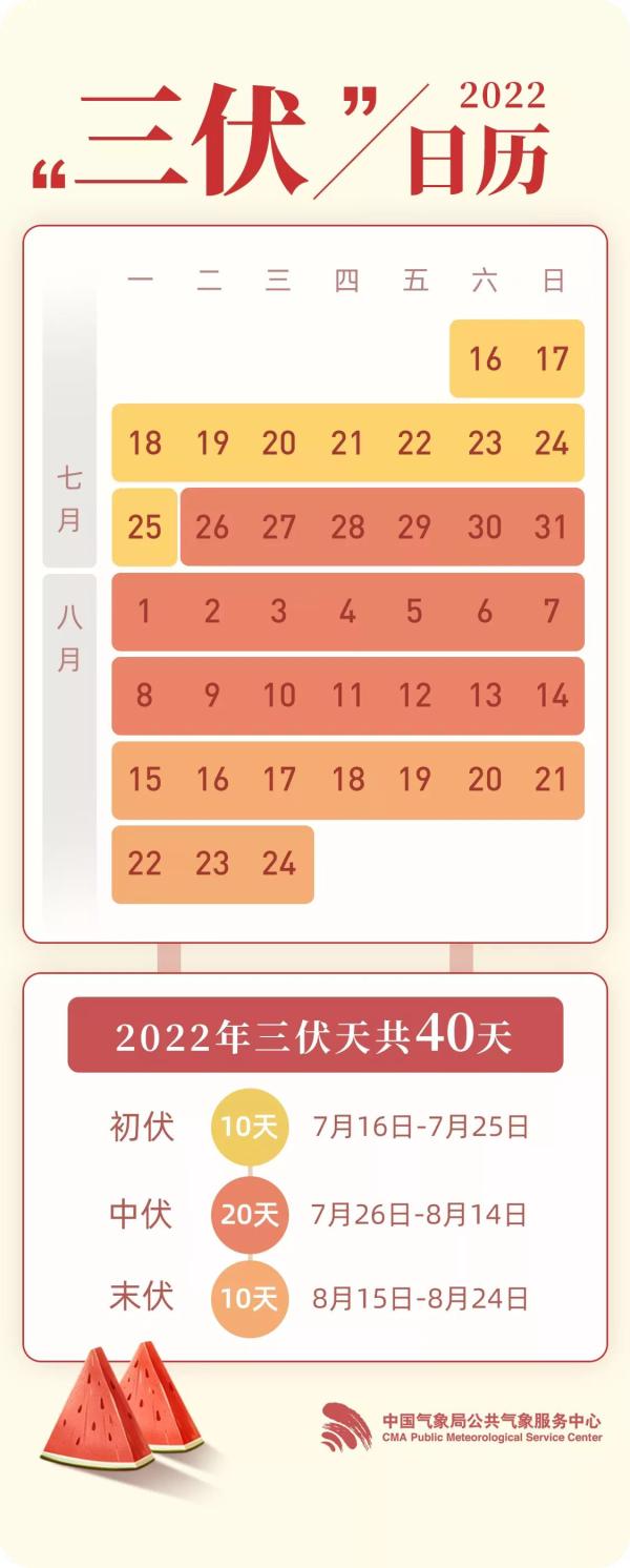 今起進入40天超長伏天!這份