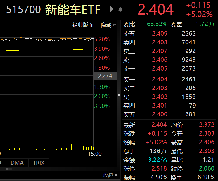 98%市值破万亿!新能源etf(515700)上涨5.02%
