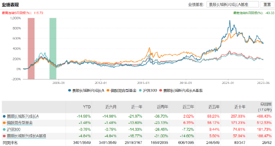 景顺长城新兴成长a:七百亿基金经理刘彦春掌舵,近一年浮亏21.