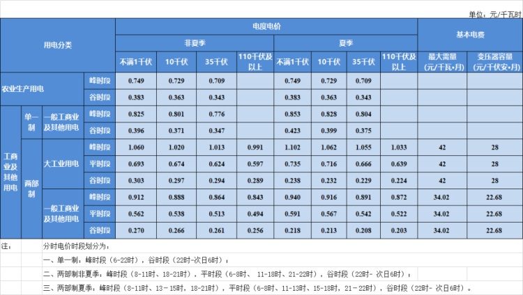 大工業用電不滿1千伏電壓等級電價平均每千瓦時降低0