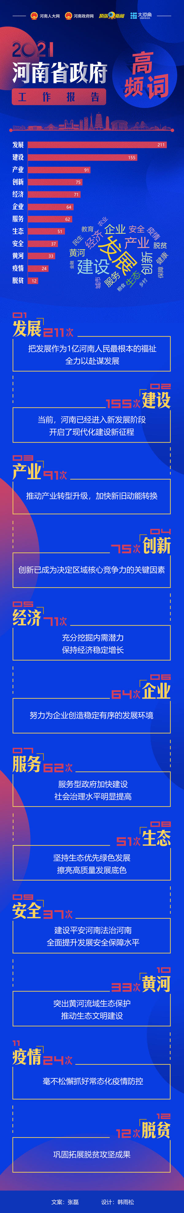 2021年河南省政府工作报告高频词出炉 看哪些词位居前列