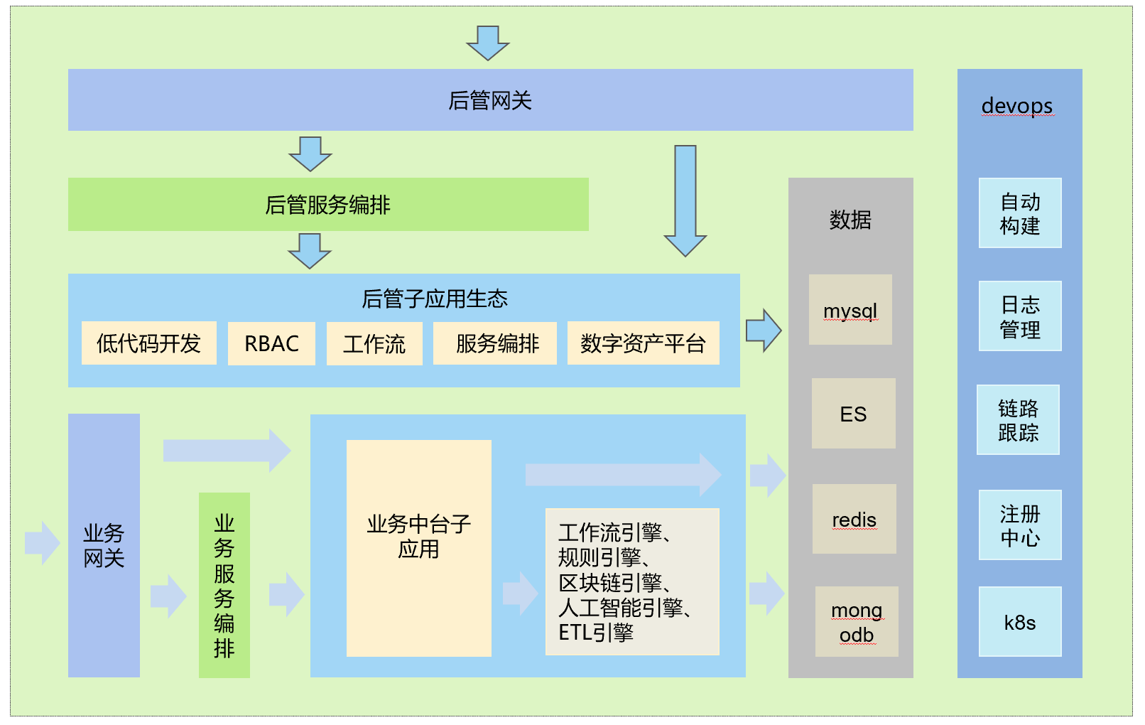 开源区块链低代码开发平台项目