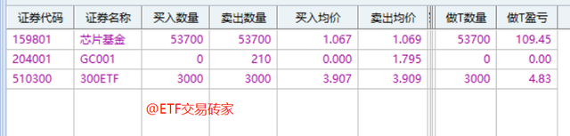 昨天賣出後,今天繼續漲停,拍斷大腿,第131天