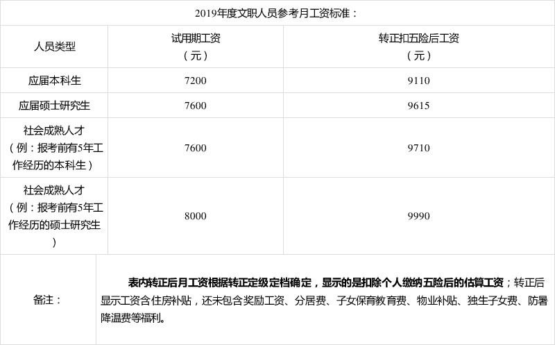 工資9000 ,資陽軍分區招考2名文職人員,還有各種福利