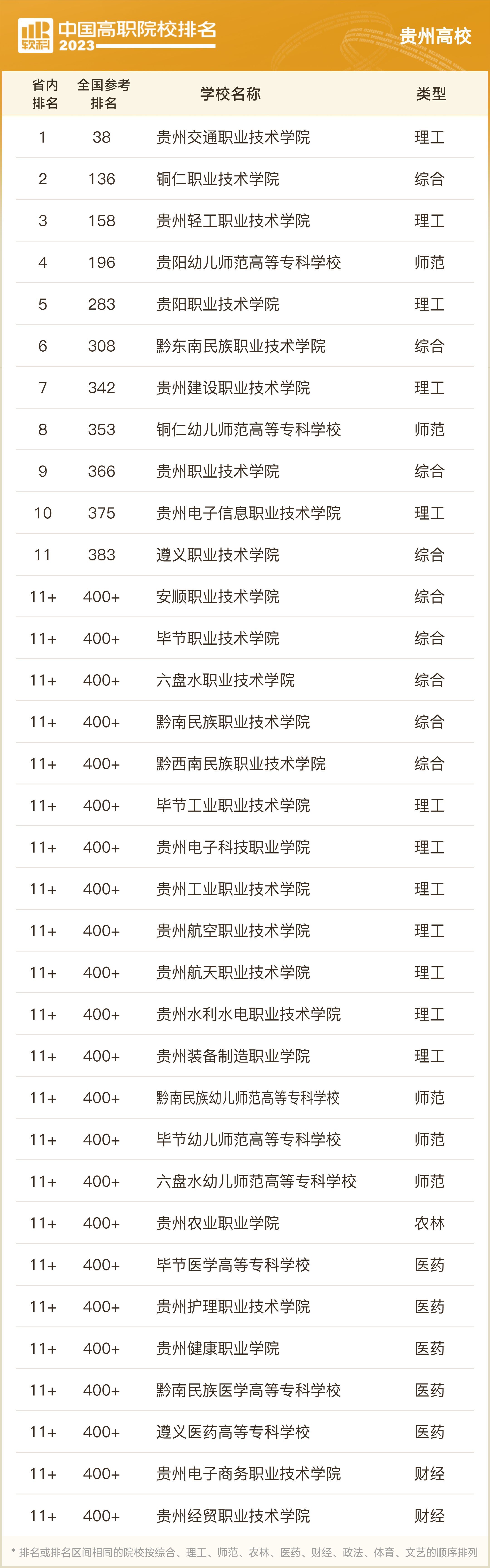 贵州专科学校排行榜图片