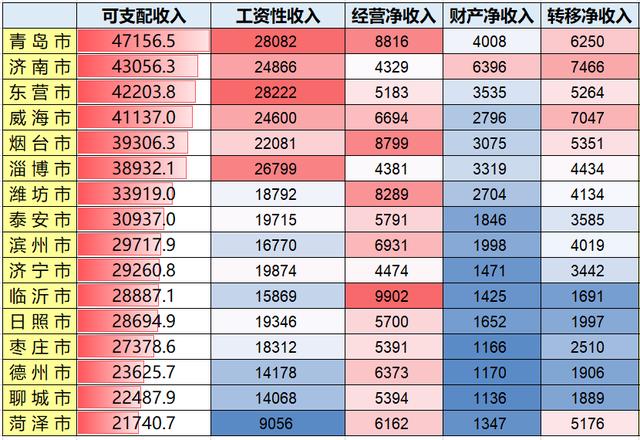 山东民生青岛获5个第一东营工资高济南存款多5城房价下跌