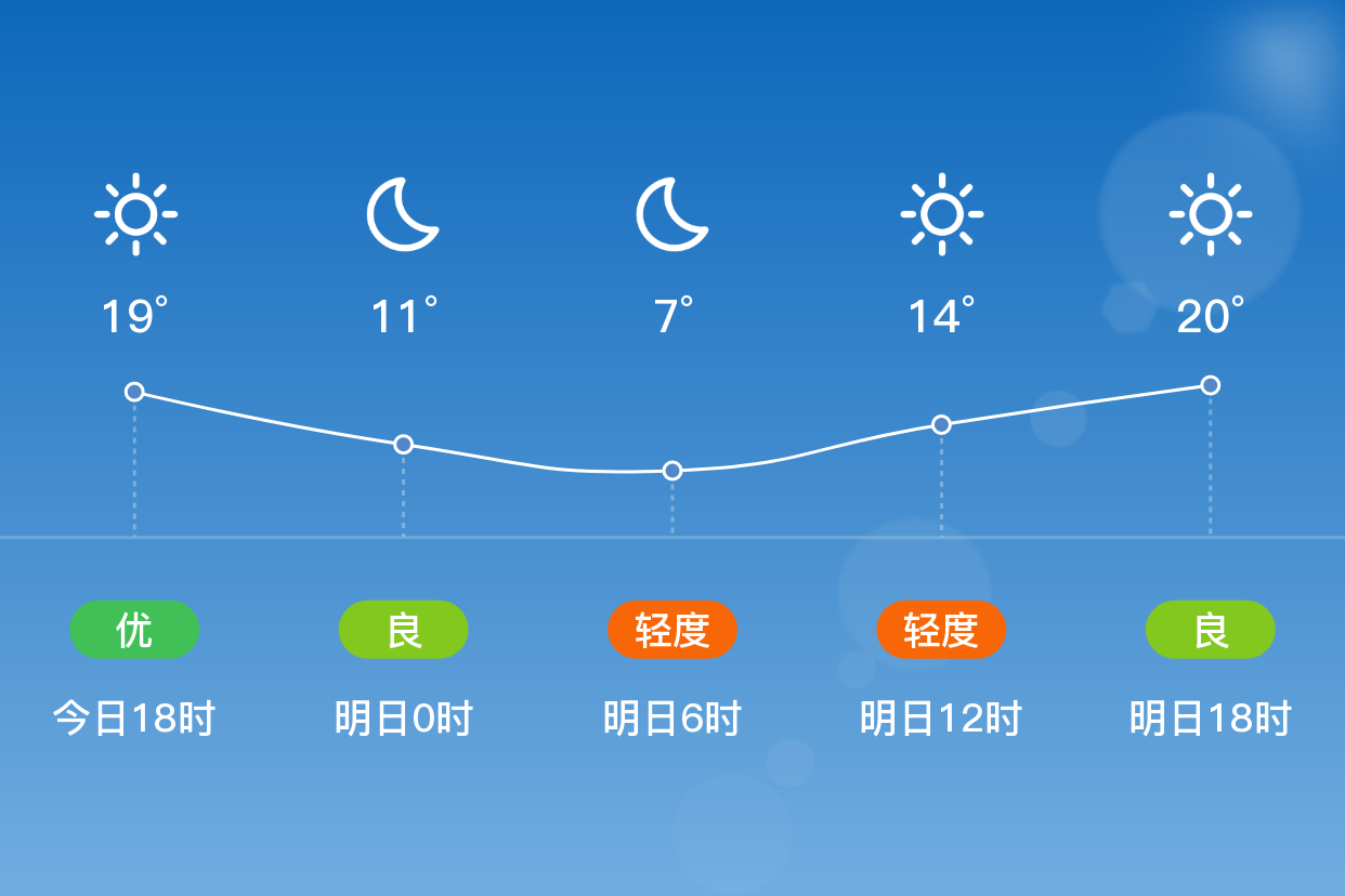 「伊犁伊宁县」明日(4/6),晴,5~20℃,东北风 3级,空气质量良