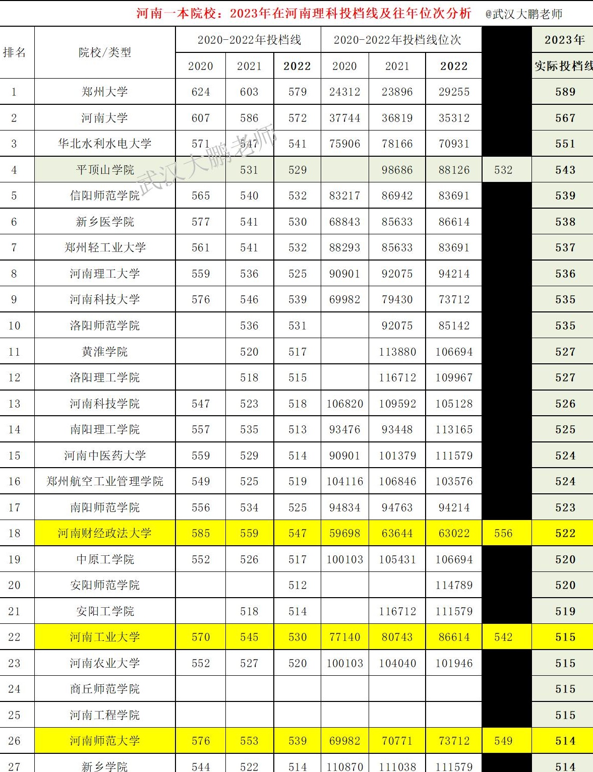 河南一本普通批投档线出炉:郑大河大华水成前五