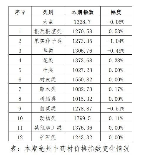 亳州中药材最新价格表图片