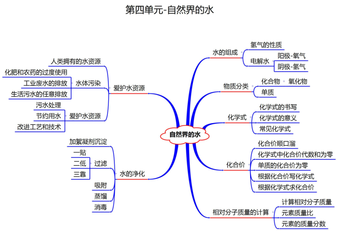 人教版九年级化学上学期全书知识点思维导图