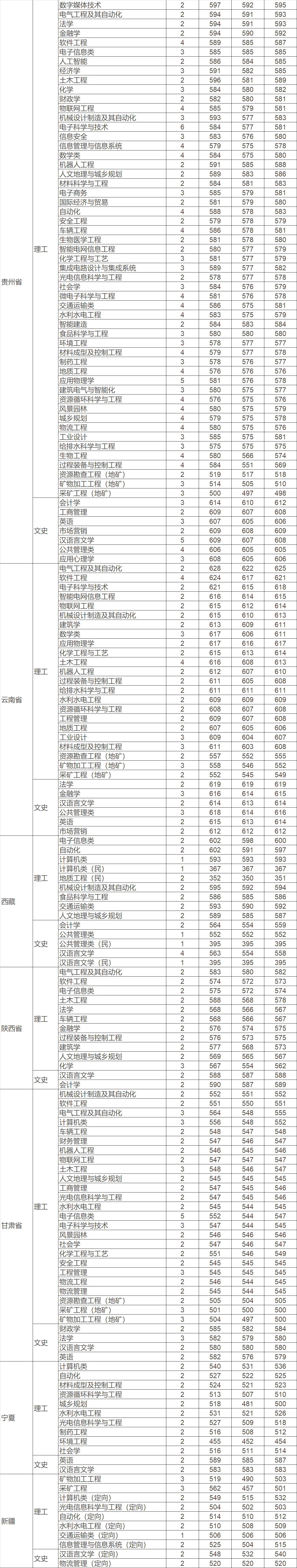 福州大学2020年高考各类别招生专业录取分数线