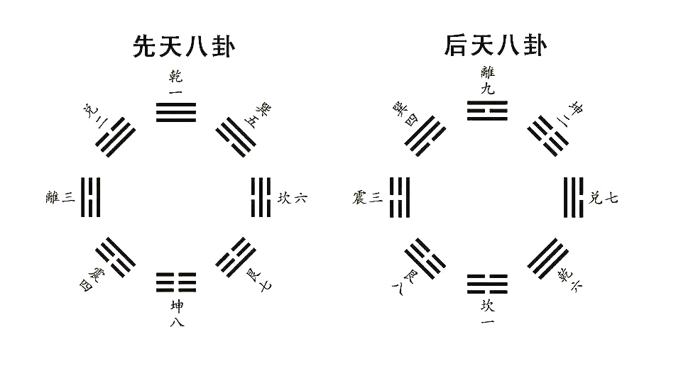 後天八卦的方位是如何定的