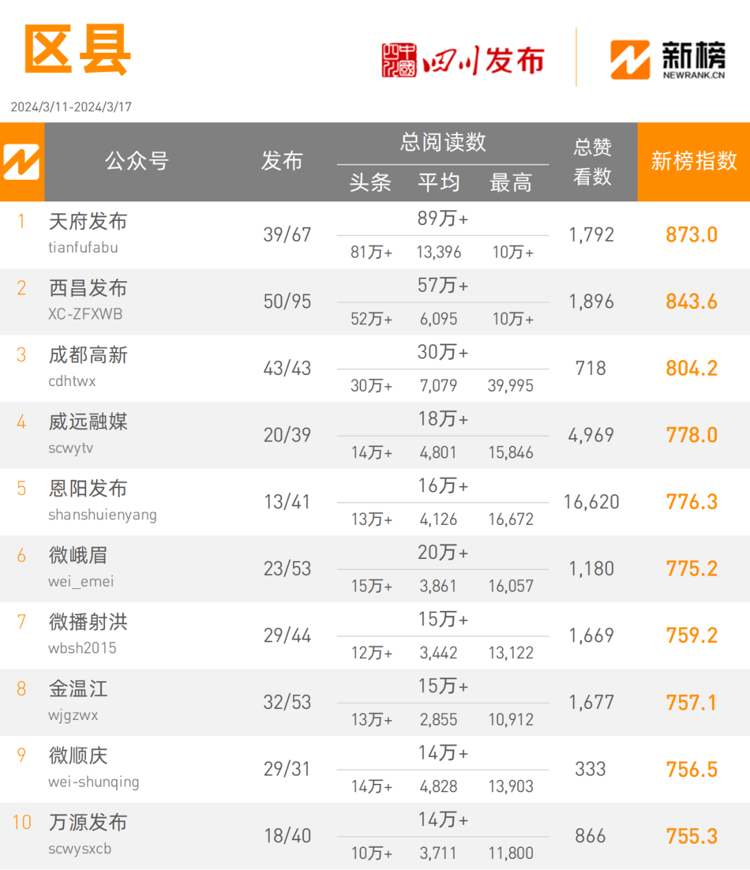 全省政务微信公众号榜单3月11日3月17日丨周榜