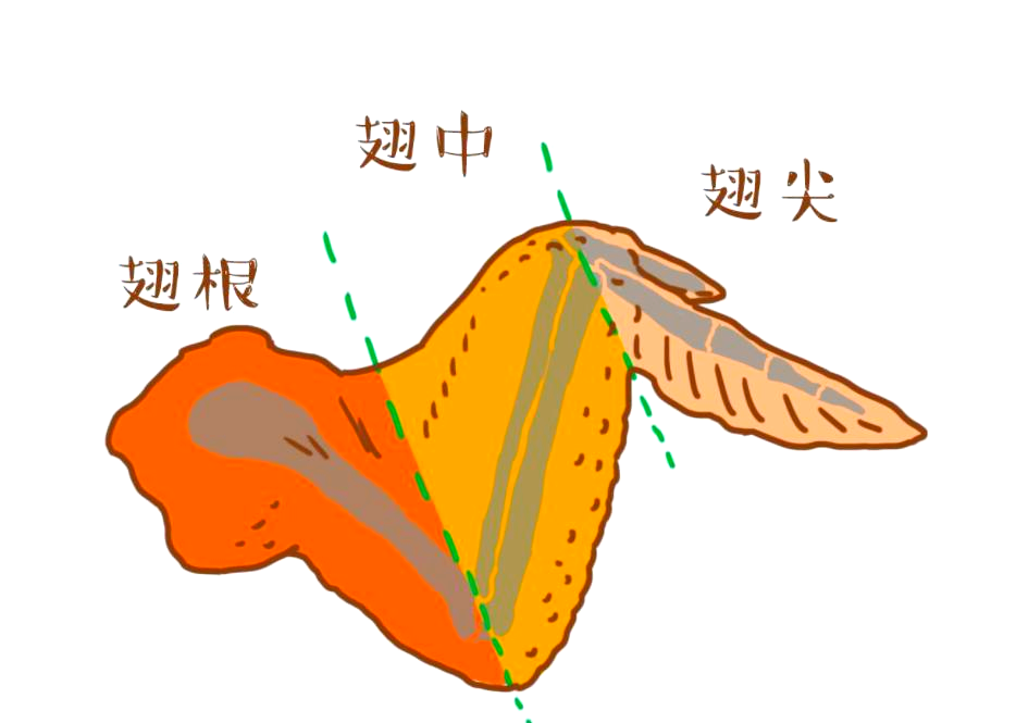 警惕!这种"鸡翅中"可能存在食品安全问题