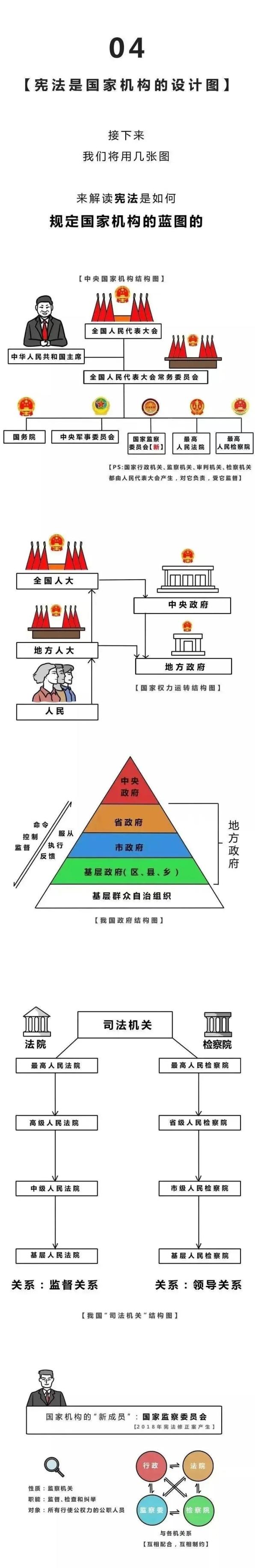 宪法第三章国家机构图片