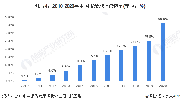 2021年中国服装行业细分市场发展现状分析 快时尚服装市场成长性更高